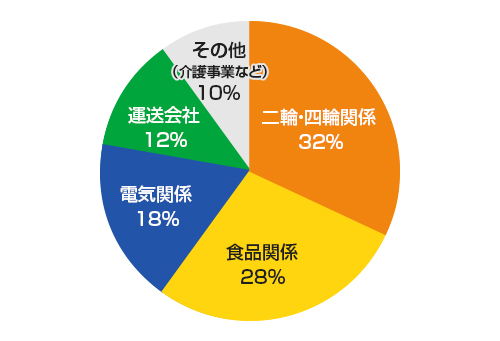 工場・製造業への派遣・請負実績数が豊富！