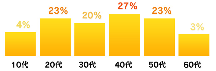 登録スタッフの年齢別割合