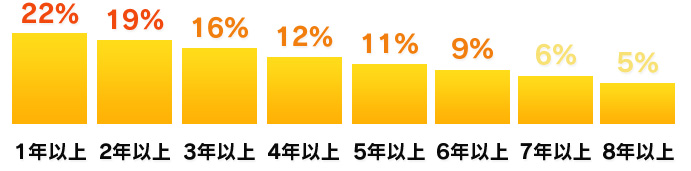 平均勤続年数