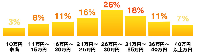 給与分布図