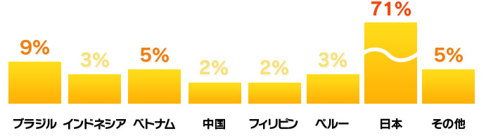 登録スタッフの外国人割合