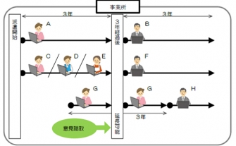 改正労働者派遣法について 4